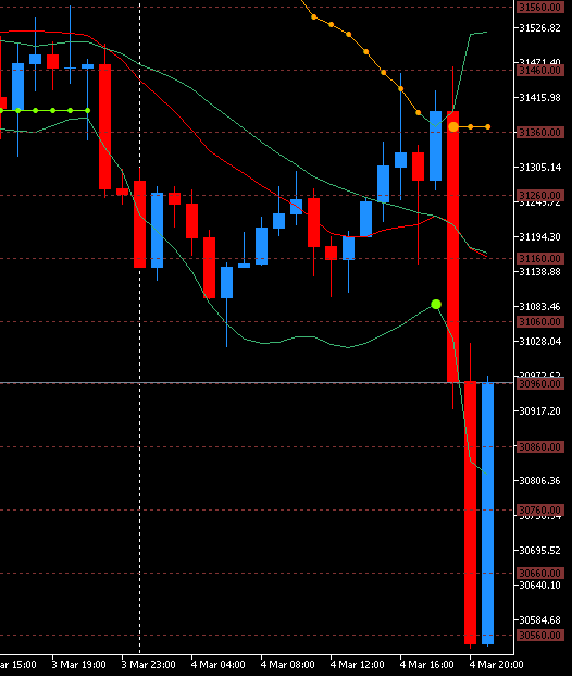Nyダウ先物us30cashチャートの戻しが凄い Xmトレーダーの海外fxブログ