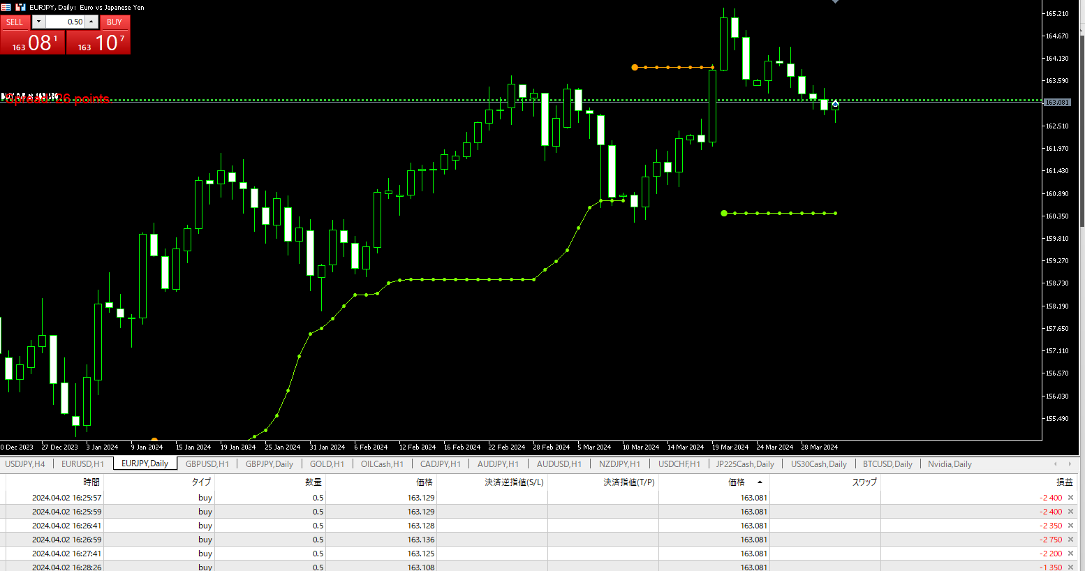 ドル円に代わって動くユーロ円をロングした。 | XMトレーダーの海外FXブログ