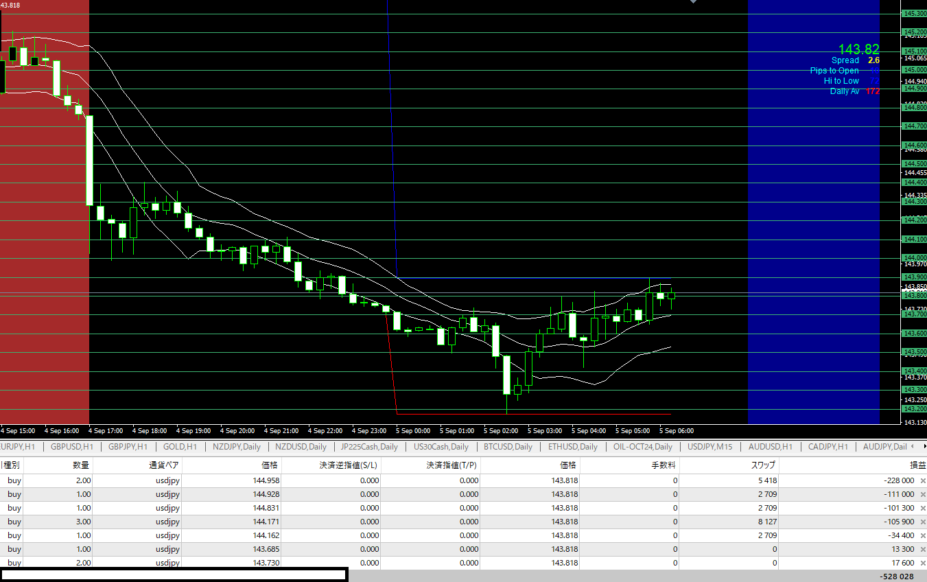 ドル円のスワップだけで生きていけそうなくらい貰えた。 | XMトレーダーの海外FXブログ