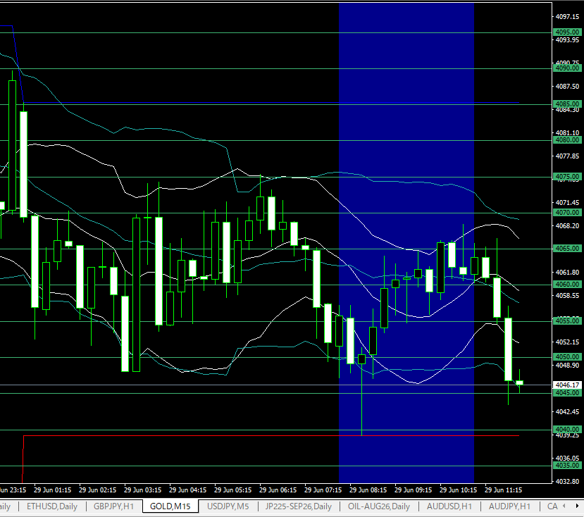 XAUUSD